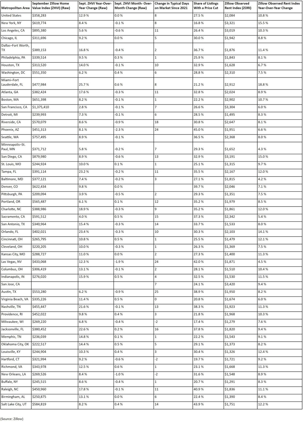Zillow September 2022 Housing Report Oct 2022.jpg